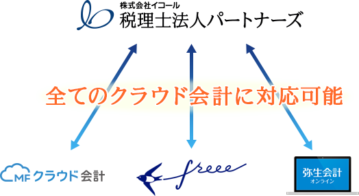 クラウド会計の仕組み